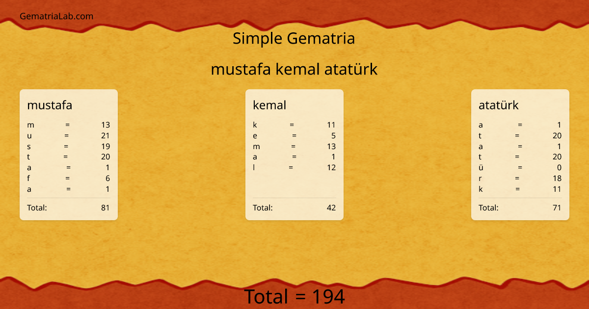 mustafa kemal atatürk in simple Gematria